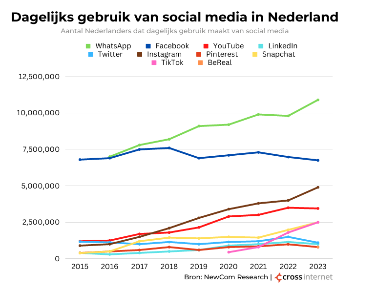 Dagelijks gebruik social media NL